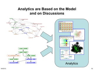 Analytics are Based on the Model
                  and on Discussions




                                     Analytics
6/4/2012                                         52
 