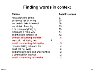 Finding words in context
             Phrase                                  Total Instances
             risks alienating some                   37
             at serious risk of losing               25
             are certain risks inherent in           16
             are at risk of running                  15
             it be risking anything by               15
             difference a risk o why                 14
             and the risks inherent in               12
             without assuming any risk                8
             we could risk losing next           7
             avoid transferring risk to the           5
             requires taking risks and the            4
             can t risk not living                    3
             and unknown risks and uncertainties      2
             a potential risk that was                2
             avoid transfering risk to the            2

           This increases coverage AND precision
6/4/2012                                                               83
 