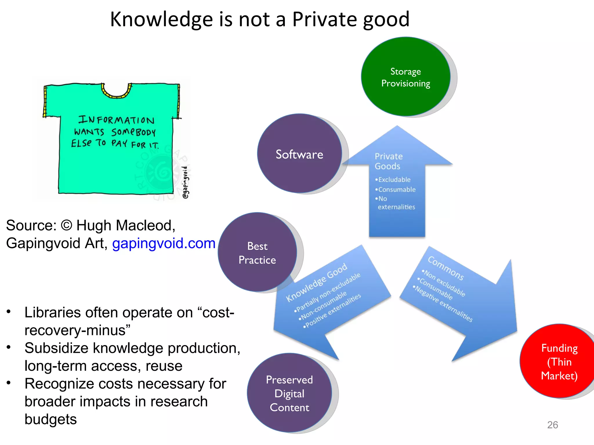 Knowledge is not a Private good
Storage
Provisioning
Software
Source: © Hugh Macleod,
Gapingvoid Art, gapingvoid.com Best
Practice
• Libraries often operate on “cost-
recovery-minus”
• Subsidize knowledge production, Funding
long-term access, reuse (Thin
Preserved Market)
• Recognize costs necessary for
Digital
broader impacts in research Content
budgets 26