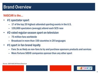 Brand Overview
NASCAR is the…
• #1 spectator sport
       – 17 of the top 20 highest-attended sporting events in the U.S.
       – 120,000 spectators (average) attend each SCS race
• #2-rated regular-season sport on television
       – 75 million fans worldwide
       – Broadcast in more than 150 countries in 20 languages
• #1 sport in fan brand loyalty
       – Fans 3x as likely as non-fans to try and purchase sponsors products and services
       – More Fortune 500® companies sponsor than any other sport


Source: 2009 NASCAR Brand Brochure




                                                                                            3
 