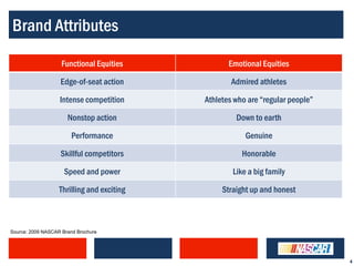 Brand Attributes
                    Functional Equities            Emotional Equities

                   Edge-of-seat action              Admired athletes

                   Intense competition      Athletes who are “regular people”

                      Nonstop action                 Down to earth

                        Performance                     Genuine

                   Skillful competitors                Honorable

                     Speed and power                Like a big family

                   Thrilling and exciting        Straight up and honest



Source: 2009 NASCAR Brand Brochure




                                                                                4
 