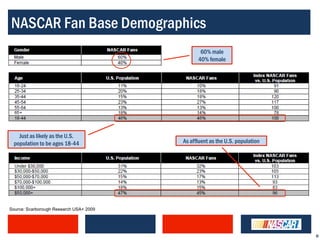 NASCAR Fan Base Demographics
                                                60% male
                                               40% female




    Just as likely as the U.S.
  population to be ages 18-44            As affluent as the U.S. population




Source: Scarborough Research USA+ 2009




                                                                              6
 