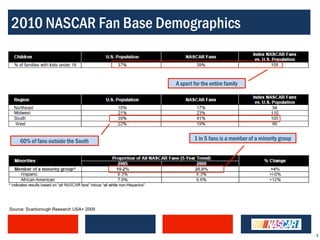 2010 NASCAR Fan Base Demographics


                                         A sport for the entire family




    60% of fans outside the South                1 in 5 fans is a member of a minority group




Source: Scarborough Research USA+ 2009




                                                                                               7
 
