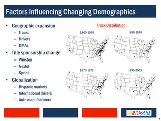 Factors Influencing Changing Demographics
• Geographic expansion                   Track Distribution
   – Tracks                  1960-1969                        1980-1989

   – Drivers
   – DMAs
• Title sponsorship change
   – Winston
   – Nextel
                             1970-1979                        1990-2003
   – Sprint
• Globalization
   – Hispanic markets
   – International drivers
   – Auto manufacturers



                                                                          8
 