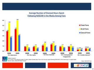 Average Number of Claimed Hours Spent
                                                 Following NASCAR in the Media Among Fans
                              6.0
6.0
            5.5

5.0                                                                                                                                                                Total Fans
                        4.3
                                                                                                                                                                   Avid Fans
4.0   3.9

                                                                                                                                                                   Casual Fans
                                    3.1
3.0
                  2.7


2.0
                                                                                      1.6               1.6
                                                                                                  1.3
                                                1.1                1.1          1.1                                        1.1              1.1
1.0                                                                                                           1.0
                                          0.8                0.8                                                     0.8              0.8         0.7
                                                                                            0.7                              0.6                                          0.5 0.5
                                                  0.5                    0.5                                                                                0.3 0.4 0.3             0.4

0.0
       2008         2009                    2008       2009                       2008        2009                     2008      2009                        2008       2009
        On television                         On the radio                         On the Internet                      On newspapers/                       On mobile device*
                                                                                                                          magazines
        Means include 0
        Q. For each of the following types of media, please indicate about how much time you spent following NASCAR in that media type in a typical week.
        Source: Ipsos, NASCAR Brand Tracker                                                                                                                         Base: NASCAR Fans




                                                                                                                                                                                          11
 