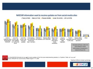 Females & those under 35
                                                                                                                                           more likely to want
                                                                                                                                        information compared to
                                                                                                                                            males & those 35+




Q. What NASCAR information do you want to receive updates on from the social media/networking websites (i.e. Facebook, Twitter, etc.) you use?
Source: NASCAR Fan Council Survey, Fielded August 11-17, 2009
                                                                                                                                   *Significant difference between gender/age




                                                                                                                                                                                14
 