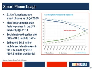 Smart Phone Usage
• 21% of Americans own
  smart phones as of Q4 2009
• More smart phones than
  feature phones in the U.S.
  market by Q4 2011
• Social networking sites are
  60% of U.S. mobile traffic
• Estimated 56.2 million
  mobile social networkers in
  the U.S. alone by 2013
  (607.5 million worldwide)
Sources: Nielsen; GroundTruth; eMarketer




                                           19
 