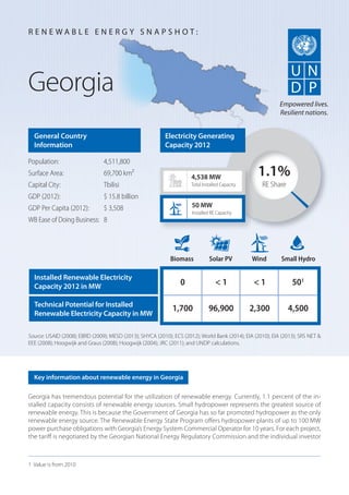 Georgia has tremendous potential for the utilization of renewable energy. Currently, 1.1 percent of the in-
stalled capacity consists of renewable energy sources. Small hydropower represents the greatest source of
renewable energy. This is because the Government of Georgia has so far promoted hydropower as the only
renewable energy source. The Renewable Energy State Program offers hydropower plants of up to 100 MW
power purchase obligations with Georgia’s Energy System Commercial Operator for 10 years. For each project,
the tariff is negotiated by the Georgian National Energy Regulatory Commission and the individual investor
Georgia
General Country
Information
Population: 4,511,800
Surface Area: 69,700 km²
Capital City: Tbilisi
GDP (2012): $ 15.8 billion
GDP Per Capita (2012): $ 3,508
WB Ease of Doing Business: 8
Source: USAID (2008); EBRD (2009); MESD (2013); SHYCA (2010); ECS (2012); World Bank (2014); EIA (2010); EIA (2013); SRS NET &
EEE (2008); Hoogwijk and Graus (2008); Hoogwijk (2004); JRC (2011); and UNDP calculations.
R E N E W A B L E E N E R G Y S N A P S H O T :
Key information about renewable energy in Georgia
Empowered lives.
Resilient nations.
1.1%
RE Share
4,538 MW
Total Installed Capacity
Biomass Solar PV Wind Small Hydro
0 < 1 < 1 501
1,700 96,900 2,300 4,500
50 MW
Installed RE Capacity
Electricity Generating
Capacity 2012
Installed Renewable Electricity
Capacity 2012 in MW
Technical Potential for Installed
Renewable Electricity Capacity in MW
1 Value is from 2010
 