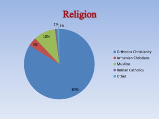 84%
4%
10%
1% 1%
Orthodox Christianity
Armenian Christians
Muslims
Roman Catholics
Other