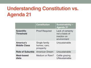 Understanding Constitution vs.
Agenda 21
Constitution Sustainability
Agenda 21
Scientific
Threshold
Proof Required Lack of certainty
not a basis of
inaction on
environment
Middle Class
Single family
homes; cars;
prosperity
Unsustainable
Role of Suburbia American Dream Unsustainable
Meat-based
diets
Medium or Rare? Cattle grazing
UNsustainable
 
