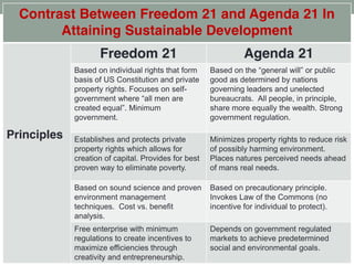 Contrast Between Freedom 21 and Agenda 21 In
Attaining Sustainable Development
Principles
Freedom 21 Agenda 21
Based on individual rights that form
basis of US Constitution and private
property rights. Focuses on self-
government.
good as determined by nations
governing leaders and unelected
bureaucrats. All people, in principle,
share more equally the wealth. Strong
government regulation.
Establishes and protects private
property rights which allows for
creation of capital. Provides for best
proven way to eliminate poverty.
Minimizes property rights to reduce risk
of possibly harming environment.
Places natures perceived needs ahead
of mans real needs.
Based on sound science and proven
environment management
techniques. Cost vs. benefit
analysis.
Based on precautionary principle.
Invokes Law of the Commons (no
incentive for individual to protect).
Free enterprise with minimum
regulations to create incentives to
maximize efficiencies through
creativity and entrepreneurship.
Depends on government regulated
markets to achieve predetermined
social and environmental goals.
 