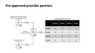 Approved Partners State Contract
Master Service Agreement (MSA)
Applicant
Partner Agreement
Grant Award Contract
Partner Partner Partner Partner
County A B C D
County A B C D
County A B C D
County A B C D
Approved Partner List
T&C
T&C
State-
Provider
Applicant
Provider
DCA-
Applicant
T&C
Pre-approved provider partners
 