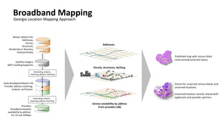 Georgia Location Mapping Approach
Addresses
Parcels, structures, lat/long
Service availability by address
From providers (46)
Master address file:
Addresses,
Parcels,
Structures,
Residential or Business,
Geocoordinates
Secondary
Satellite Imagery
MSFT building footprints
Geocoding,analysis,
cleansing,address matching
Commercial
Providers
Broadband datasets
availability by address
For 10 and 25Mbps
Providers
State Broadband Master File
Provider address matching,
analysis, verification
Geocoding,analysis,
cleansing,address matching
Local Gov
Broadband Mapping
Grants for unserved census blocks and
unserved locations.
Unserved location records shared with
applicants and provider partners
Published map with census block
Level served/unserved status
 
