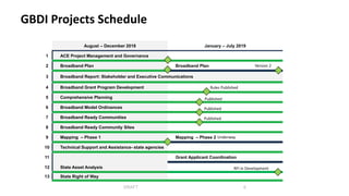 DRAFT 6
August – December 2018 January – July 2019
1 ACE Project Management and Governance
2 Broadband Plan Broadband Plan
3 Broadband Report: Stakeholder and Executive Communications
4 Broadband Grant Program Development
5 Comprehensive Planning
6 Broadband Model Ordinances
7 Broadband Ready Communities
8 Broadband Ready Community Sites
9 Mapping – Phase 1 Mapping – Phase 2
10 Technical Support and Assistance- state agencies
11 Grant Applicant Coordination
12 State Asset Analysis
13 State Right of Way
GBDI Projects Schedule
Version 2
Rules Published
Published
Published
Published
Underway
RFI in Development
 