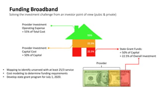 Solving the investment challenge from an investor point of view (pubic & private)
7
State Grant Funds:
= 50% of Capital
= 22.5% of Overall Investment
Provider Investment
Capital Cost
= 50% of Capital
Provider Investment
Operating Expense
= 55% of Total Cost
22.5%
22.5%
55%
Provider
• Mapping to identify unserved with at least 25/3 service
• Cost modeling to determine funding requirements
• Develop state grant program for July 1, 2020.
Funding Broadband
 