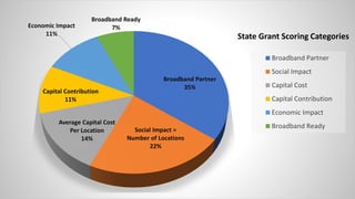 Broadband Partner
35%
Social Impact =
Number of Locations
22%
Average Capital Cost
Per Location
14%
Capital Contribution
11%
Economic Impact
11%
Broadband Ready
7%
Broadband Partner
Social Impact
Capital Cost
Capital Contribution
Economic Impact
Broadband Ready
State Grant Scoring Categories
 