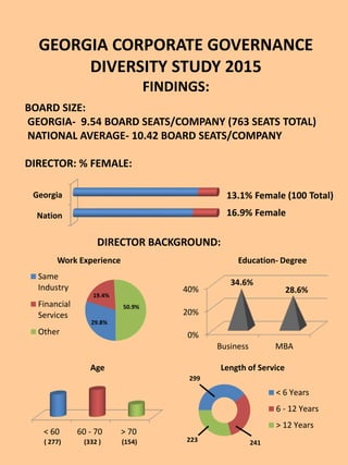 GEORGIA CORPORATE GOVERNANCE
DIVERSITY STUDY 2015
FINDINGS:
DIRECTOR: % FEMALE:
BOARD SIZE:
GEORGIA- 9.54 BOARD SEATS/COMPANY (763 SEATS TOTAL)
NATIONAL AVERAGE- 10.42 BOARD SEATS/COMPANY
13.1% Female (100 Total)
16.9% Female
29.8%
19.4%
50.9%
Same
Industry
Financial
Services
Other
Nation
Georgia
DIRECTOR BACKGROUND:
0%
20%
40%
Business MBA
34.6%
28.6%
Work Experience Education- Degree
< 6 Years
6 - 12 Years
> 12 Years
Length of Service
< 60 60 - 70 > 70
( 277) (332 ) (154)
Age
299
241223
 