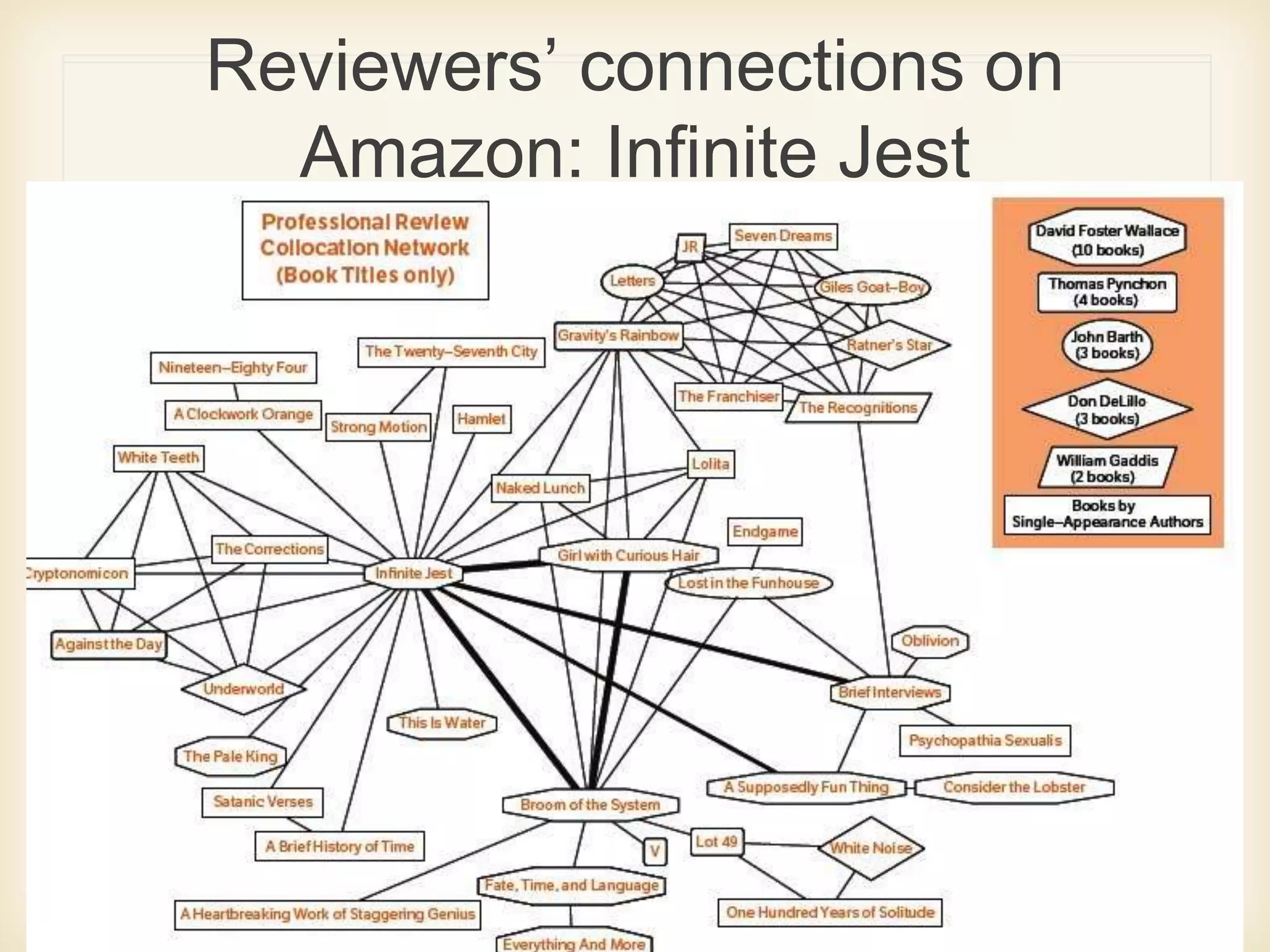 Reviewers’ connections on
Amazon: Infinite Jest
 
