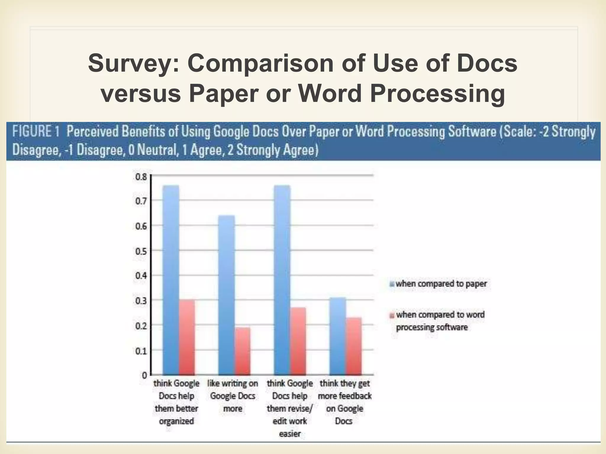 Survey: Comparison of Use of Docs
versus Paper or Word Processing
 