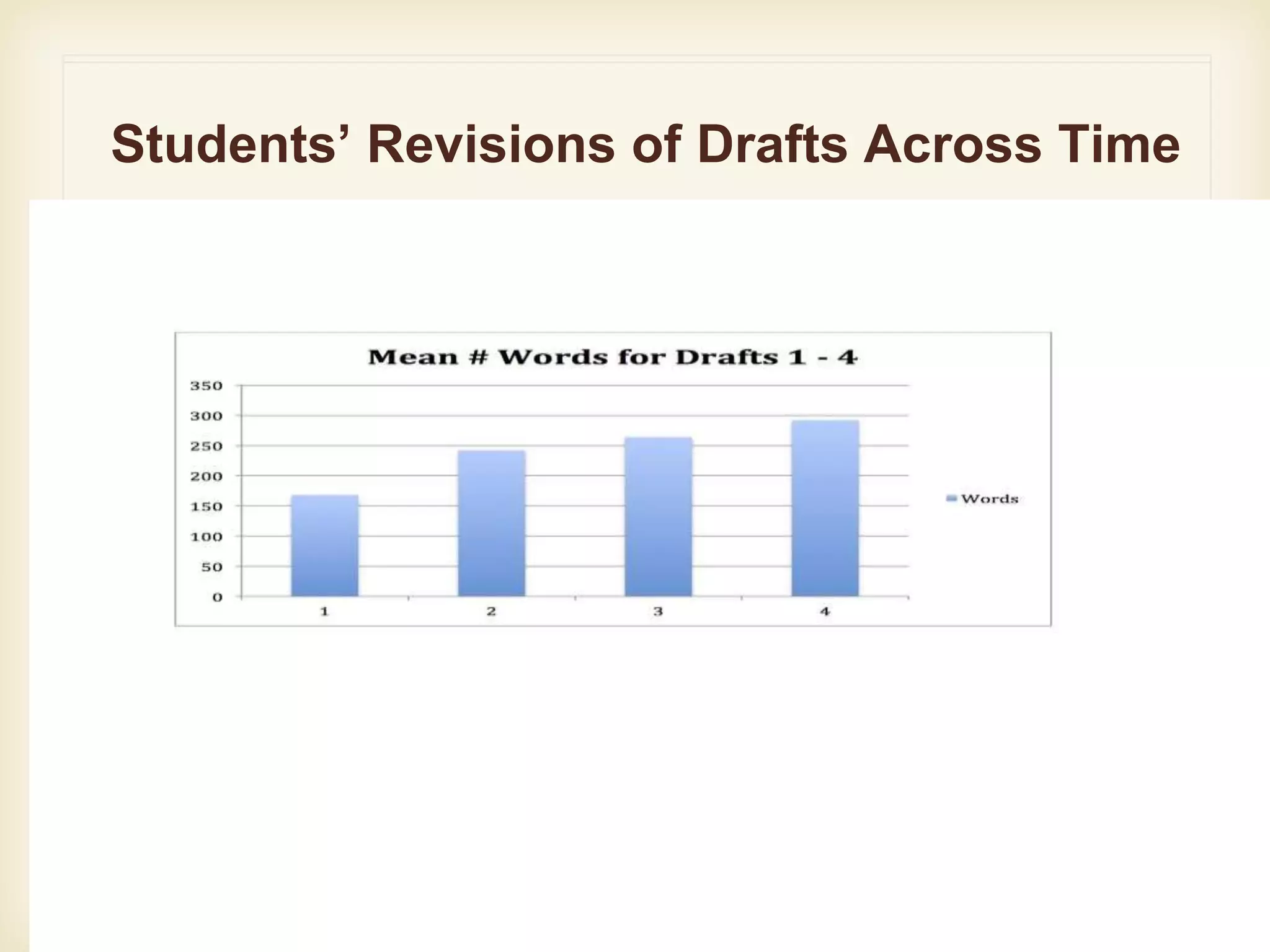 Students’ Revisions of Drafts Across Time
 