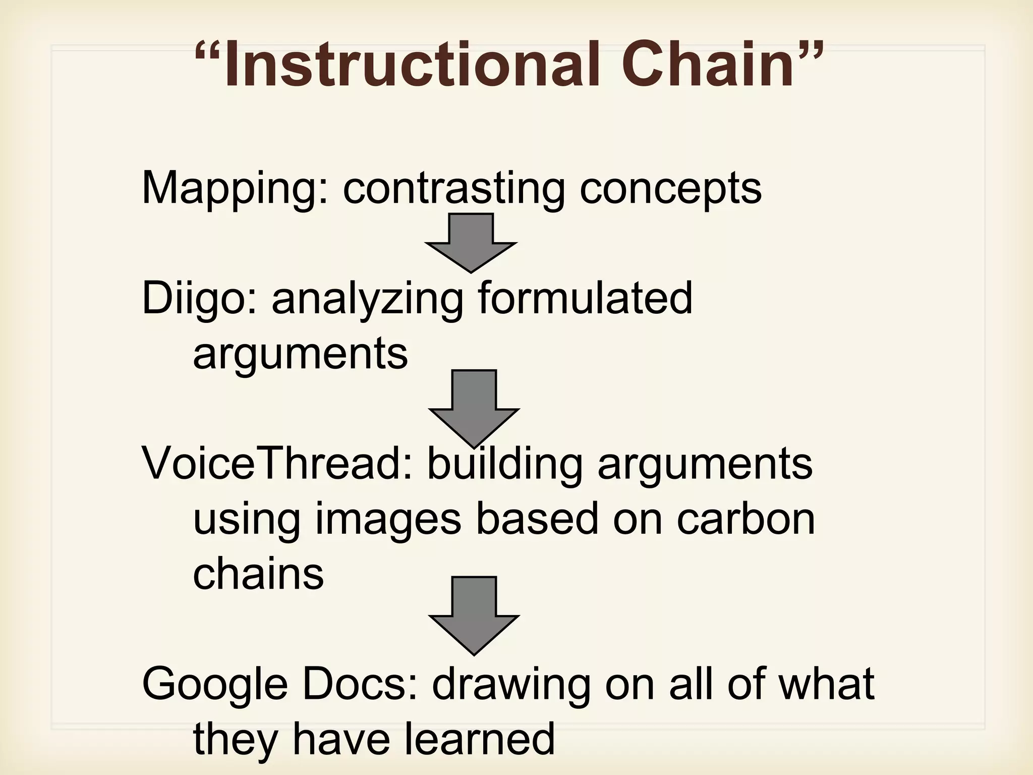 “Instructional Chain”
Mapping: contrasting concepts
Diigo: analyzing formulated
arguments
VoiceThread: building arguments
using images based on carbon
chains
Google Docs: drawing on all of what
they have learned
 