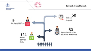 Restricted Use - À usage restreint
Service Delivery Channels
124
Public
Service
Halls
9
Territorial Offices
80
Consulates in other
countries worldwide
50
Distance
Services
 