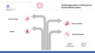 Restricted Use - À usage restreint
Quality Assurance
Service Delivery
Costing
Service Design
Customer
Satisfaction
Survey
Common
Assessment
Framework (CAF)
Unified Approaches in 4 Directions of
Service Delivery System
 
