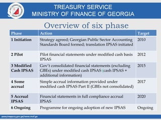 Georgia ipsas strategy for ipsas implementation | PPT