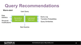 Query Recommendations
44#UnifiedDataAnalytics #SparkAISummit
Generative
Approach
Data
statistics
User Query
Warm-start
Log...