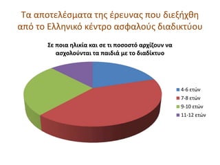 Τα αποτελέσματα της έρευνας που διεξήχθη
από το Ελληνικό κέντρο ασφαλούς διαδικτύου
Σε ποια ηλικία και σε τι ποσοστό αρχίζ...