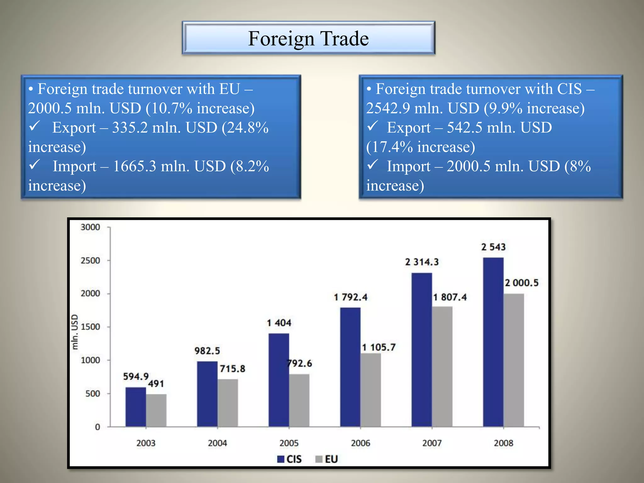 Foreign Trade
• Foreign trade turnover with EU –
2000.5 mln. USD (10.7% increase)
 Export – 335.2 mln. USD (24.8%
increase)
 Import – 1665.3 mln. USD (8.2%
increase)
• Foreign trade turnover with CIS –
2542.9 mln. USD (9.9% increase)
 Export – 542.5 mln. USD
(17.4% increase)
 Import – 2000.5 mln. USD (8%
increase)
 