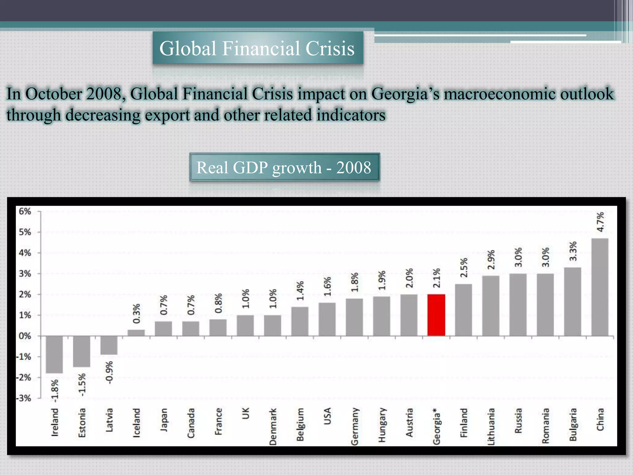 Global Financial Crisis
In October 2008, Global Financial Crisis impact on Georgia’s macroeconomic outlook
through decreasing export and other related indicators
Real GDP growth - 2008
 