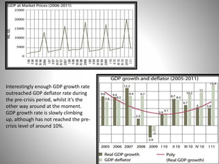 Interestingly enough GDP growth rate
outreached GDP deflator rate during
the pre-crisis period, whilst it’s the
other way around at the moment.
GDP growth rate is slowly climbing
up, although has not reached the pre-
crisis level of around 10%.
 