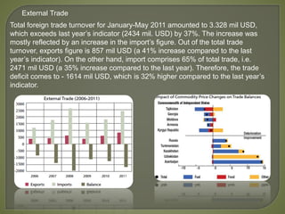 External Trade
Total foreign trade turnover for January-May 2011 amounted to 3.328 mil USD,
which exceeds last year’s indicator (2434 mil. USD) by 37%. The increase was
mostly reflected by an increase in the import’s figure. Out of the total trade
turnover, exports figure is 857 mil USD (a 41% increase compared to the last
year’s indicator). On the other hand, import comprises 65% of total trade, i.e.
2471 mil USD (a 35% increase compared to the last year). Therefore, the trade
deficit comes to - 1614 mil USD, which is 32% higher compared to the last year’s
indicator.
 