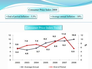 Consumer Price Index 2008
• End of period Inflation – 5.5% • Average annual Inflation – 10%
Consumer Price Index Trend
 