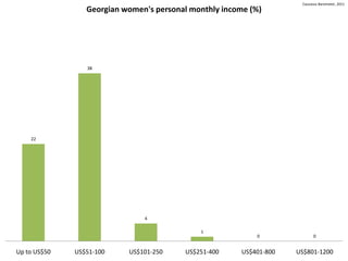 Caucasus Barometer, 2011
                 Georgian women's personal monthly income (%)




                 38




    22




                               4

                                             1
                                                           0               0


Up to US$50   US$51-100    US$101-250    US$251-400    US$401-800   US$801-1200
 
