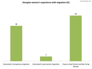 Caucasus Barometer, 2011
                        Georgian women's experience with migration (%)



                                                                                        49




               38




                                                   5



Interested in temporary migration   Interested in permanent migration   I have a close family member living
                                                                                       abroad
 