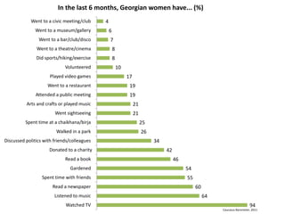 In the last 6 months, Georgian women have... (%)
            Went to a civic meeting/club     4
               Went to a museum/gallery          6
                Went to a bar/club/disco         7
               Went to a theatre/cinema              8
               Did sports/hiking/exercise            8
                             Volunteered                 10
                      Played video games                      17
                     Went to a restaurant                      19
               Attended a public meeting                       19
          Arts and crafts or played music                          21
                        Went sightseeing                           21
          Spent time at a chaikhana/birja                               25
                         Walked in a park                               26
Discussed politics with friends/colleagues                                   34
                     Donated to a charity                                         42
                             Read a book                                               46
                                Gardened                                                    54
                  Spent time with friends                                                   55
                       Read a newspaper                                                          60
                        Listened to music                                                             64
                             Watched TV                                                                                      94
                                                                                                           Caucasus Barometer, 2011
 