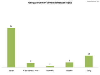 Caucasus Barometer, 2011
              Georgian women's Internet frequency (%)




 64




                                                          19


                7                                 8
                                 2


Never   A few times a year    Monthly           Weekly   Daily
 