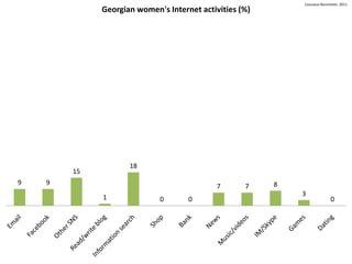Caucasus Barometer, 2011
             Georgian women's Internet activities (%)




                    18
        15
9   9                                                   8
                                            7      7
                                                            3
             1              0       0                                     0
 