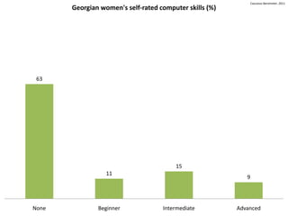 Caucasus Barometer, 2011
       Georgian women's self-rated computer skills (%)




 63




                                        15
                  11
                                                            9




None           Beginner             Intermediate         Advanced
 