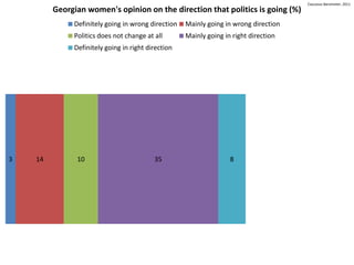 Caucasus Barometer, 2011
         Georgian women's opinion on the direction that politics is going (%)
              Definitely going in wrong direction   Mainly going in wrong direction
              Politics does not change at all       Mainly going in right direction
              Definitely going in right direction




3   14         10                         35                       8
 
