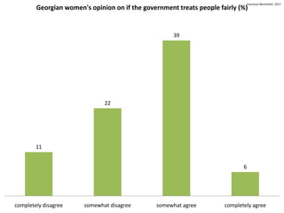 Caucasus Barometer, 2011
        Georgian women's opinion on if the government treats people fairly (%)


                                                     39




                              22




        11


                                                                             6




completely disagree    somewhat disagree       somewhat agree         completely agree
 