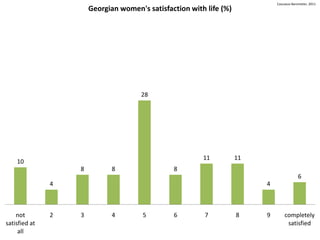 Caucasus Barometer, 2011
                       Georgian women's satisfaction with life (%)




                                      28




                                                         11          11
    10
                   8          8                 8
                                                                                          6
               4                                                          4



    not        2   3          4        5        6        7           8    9       completely
satisfied at                                                                       satisfied
     all
 