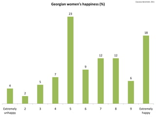 Caucasus Barometer, 2011
                    Georgian women's happiness (%)

                             23




                                                                         18




                                              12     12


                                      9

                     7
                                                          6
                5
   4

            2



Extremely   2   3    4        5       6        7     8    9       Extremely
 unhappy                                                            happy
 