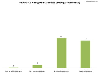Caucasus Barometer, 2011
                Importance of religion in daily lives of Georgian women (%)




                                                        48
                                                                               44




                                  5
         1

Not at all important      Not very important      Rather important        Very important
 