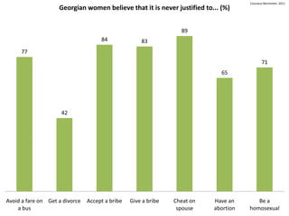Caucasus Barometer, 2011
                    Georgian women believe that it is never justified to... (%)


                                                                  89
                                     84              83
     77
                                                                                             71
                                                                             65




                     42




Avoid a fare on Get a divorce   Accept a bribe   Give a bribe   Cheat on   Have an       Be a
    a bus                                                        spouse    abortion   homosexual
 