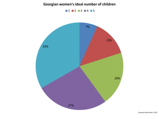 Georgian women's ideal number of children
              1     2   3   4    5



                            7%



                                     13%
33%




                                           20%




              27%
                                                 Caucasus Barometer, 2011
 