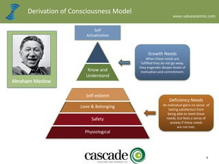 www.valuescentre.com
9
Derivation of Consciousness Model
Growth Needs
When these needs are
fulfilled they do not go away,
they engender deeper levels of
motivation and commitment.
Deficiency Needs
An individual gains no sense of
lasting satisfaction from
being able to meet these
needs, but feels a sense of
anxiety if these needs
are not met.
Physiological
Safety
Love & Belonging
Self-esteem
Know and
Understand
Abraham Maslow
Self
Actualization
 