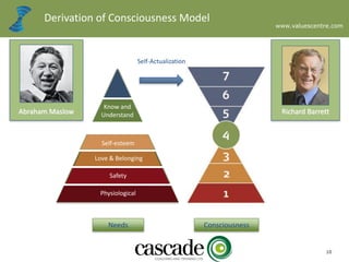 www.valuescentre.com
10
Richard Barrett
Derivation of Consciousness Model
Know and
Understand
Physiological
Safety
Love & Belonging
Self-esteem
Self-Actualization
Abraham Maslow
Know and
Understand
Needs Consciousness
 